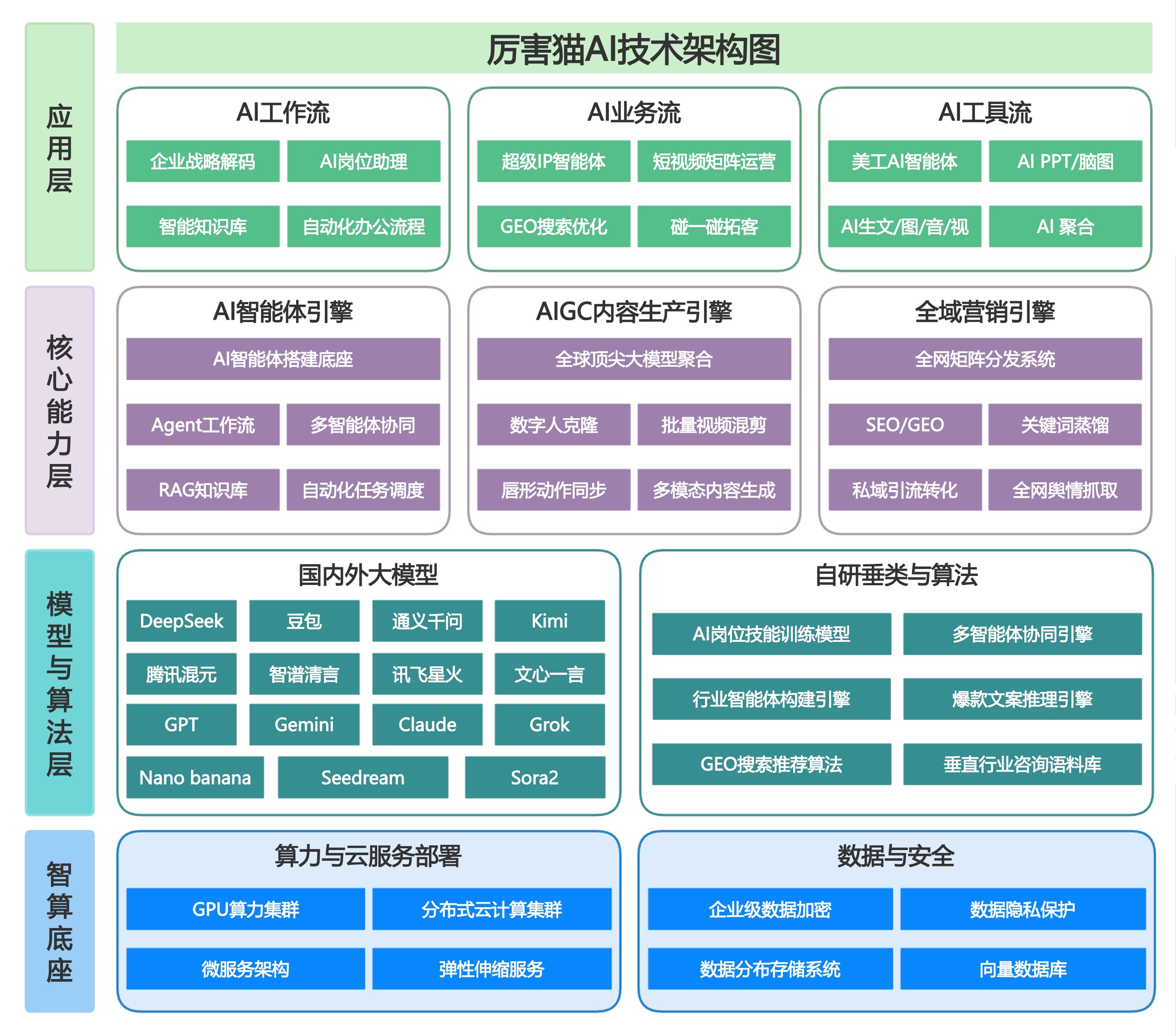 猫星亚AI技术架构图